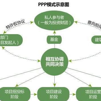 PPP模式_PPP模式是什么？是如何展开分类的？_尚普咨询投资咨询网
