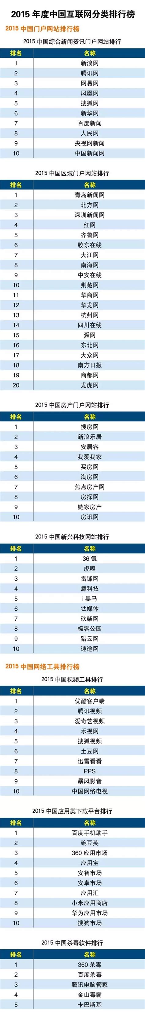 2015年度中国互联网分类排行榜_E网资料_威易网