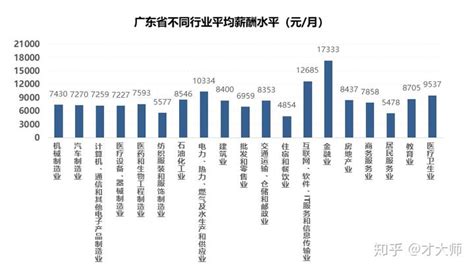 善世分享：最新广东薪酬报告出炉！广州平均月薪9366元，这行业平均月薪17333元领先哦！ - 知乎