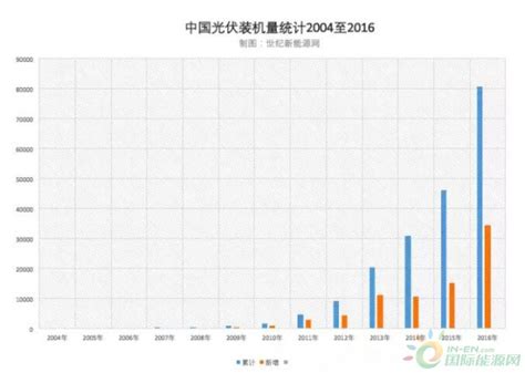2018年中国光伏行业新增装机量及弃光率趋势分析（图）_观研报告网
