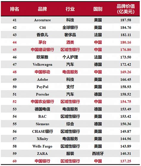 2019最具价值中国品牌100强（附完整榜单）-产业排行榜-排行榜-中商情报网