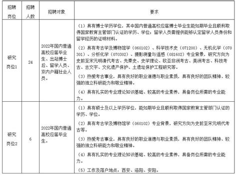 【招聘公告】中国社会科学院考古研究所2022年度第一批专业技术岗位工作人员招聘公告
