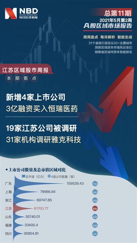 江苏区域股市周报：新增4家上市公司 31家机构调研雅克科技 | 每经网