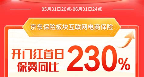 京东“618”开门红保险护航 京东保险板块互联网电商保险保费同比增长230%-消费日报网