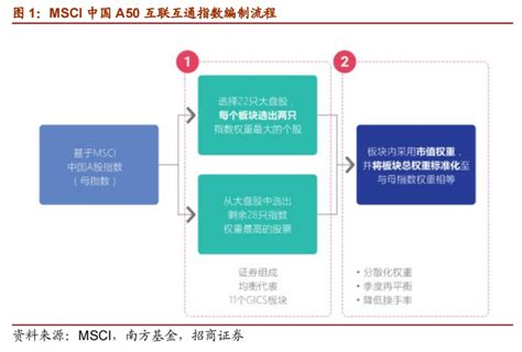 南方MSCI中国A50互联互通ETF投资价值分析 - 知乎
