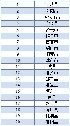 第二十二届全国县域经济基本竞争力百强县名单发布 长沙县、浏阳市均进入前十 - 一线动态 - 新湖南