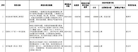 广东省2022年重点建设项目计划发布
