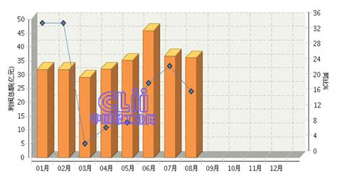 2017年1～10月全国家具行业利润总额累计同比增长11.20%