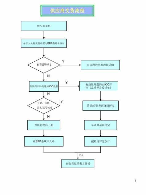 仓库与采购的对接流程(仓库采购申请流程图)