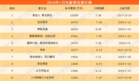 2018全球票房排行榜_2018全球电影票房榜 复联3 第一(3)_中国排行网