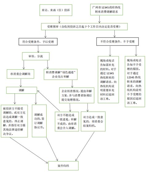 广州消费者委员会投诉是怎么处理的？广州消费者投诉处理流程