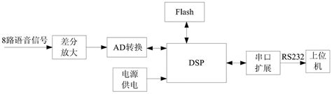 基于DSP的语音滤波技术的研究_电子_毕业设计论文网