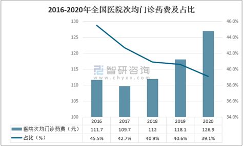 2020年中国医院门诊费用、人均住院费用及人均住院药费分析[图]_智研咨询