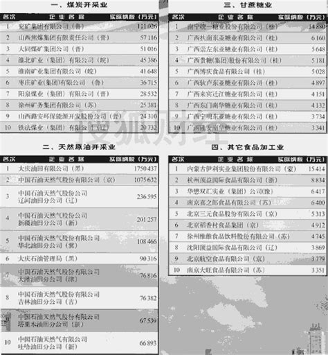 中国纳税行业排名2017_中国行业税收排名 - 随意云