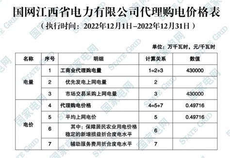 电价 | 甘肃省降低一般工商业电价：自9月1日起统一降低3.618分-国际电力网