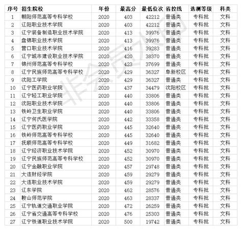 辽宁省多少分能上二本，2020年辽宁400分能上二本吗