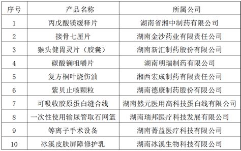 湖南省药监局公布生物医药20家重点企业、10个重点产品！_药融云