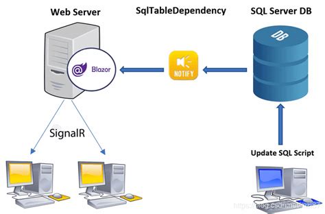 使用Blazor和SqlTableDependency进行实时HTML页面内容更新_blazor 局部刷新原理-CSDN博客