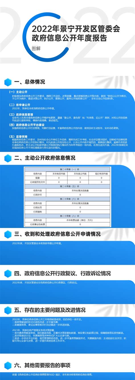 【图解】景宁开发区管委会2022年政府信息公开工作年度报告
