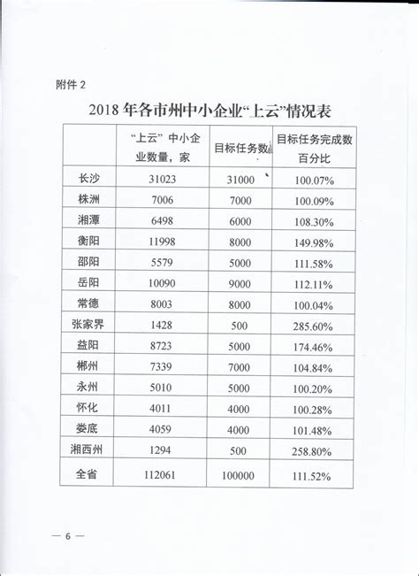 2018年全省中小企业“上云”行动情况通报_新闻详情_湖南省中小企业公共服务平台