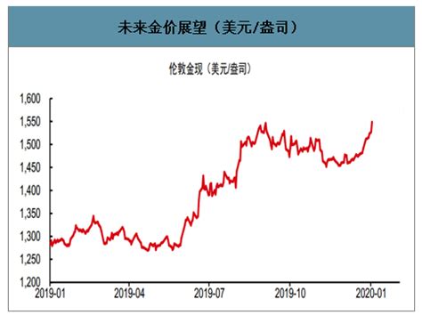 2020年黄金价格走势分析及预测[图]_智研咨询