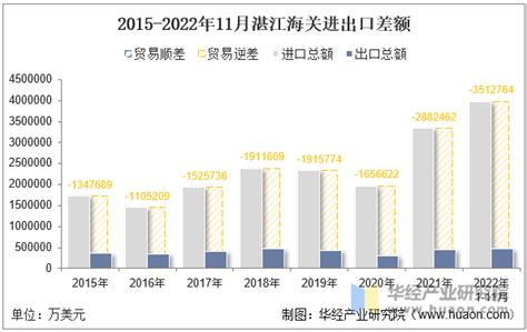 2022年11月湛江海关进出口总额及进出口差额统计分析_华经情报网_华经产业研究院