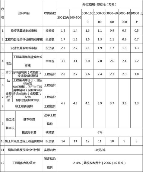 深圳市建设工程造价咨询服务费计算表2017(EXCEL)_文档下载