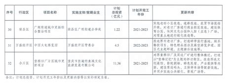 重庆市2022年城市更新试点示范项目清单 - 新闻资讯 - 城市更新网-城市更新咨询、培训、项目运营与项目托管门户网站