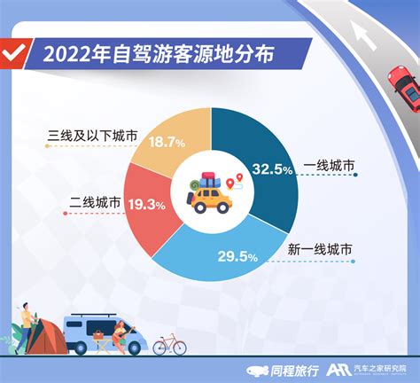 《2022年自驾旅行报告》：中青年群体是自驾游的绝对主力，28%的用户偏好独自出发- DoNews汽车