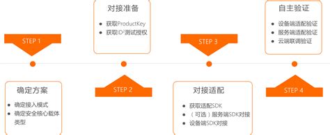 管易云对接打通金蝶云星空店铺查询接口与部门新增接口