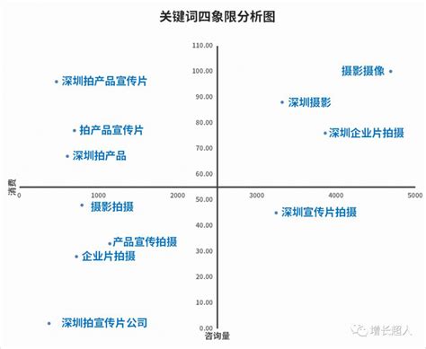 sem之关键词优化四象限分析法sem关键词和创意的总结2022已更新今日