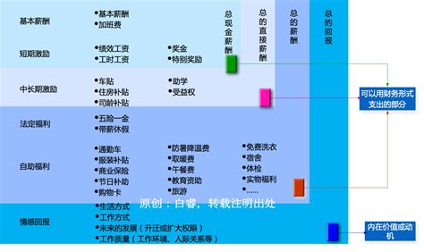 薪酬结构图图片