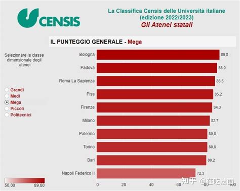 2022/2023意大利Censis大学最新排名 - 知乎