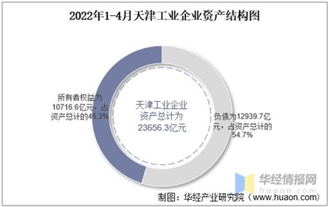 2022年4月天津工业企业单位数量、资产结构及利润统计分析_地区宏观数据频道-华经情报网