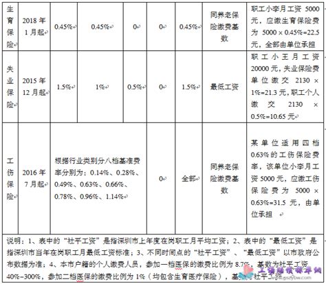 深圳市在职人员社会保险缴费比例及缴费基数表_工伤赔偿标准网