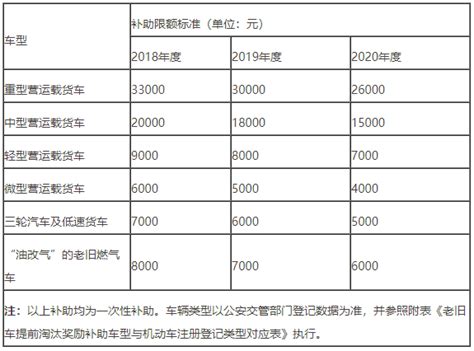 2020年开始，国三车报废补贴标准下降20%，部分地区停止补助！_搜狐汽车_搜狐网