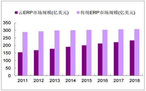 ERP软件市场分析报告_2018-2024年中国ERP软件行业深度调研与市场供需预测报告_中国产业研究报告网