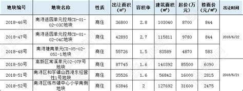 （最新公告）湖州市区挂牌6宗商住地，总起价15.6亿元