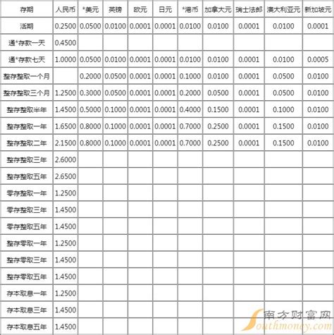 2016年中国招商银行存款利率表一览- 广州本地宝
