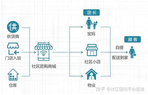 社区团购介绍及社区团购平台搭建选择 - 知乎