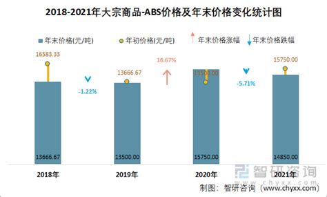 2022年5月大宗商品-ABS价格分析：价格为13350元/吨，同比下降26.24%_智研咨询