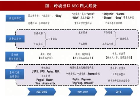 2013年Q3中国B2C市场数据盘点 - 易观