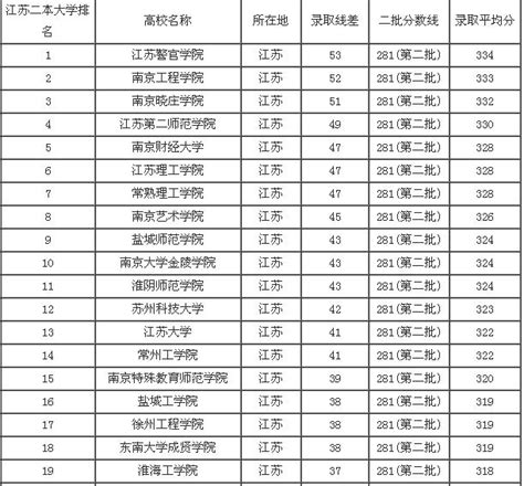 江苏所有大学排名以及录取分数线-江苏最好的大学