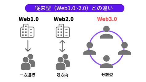新しいインターネットの形態 Web3.0について解説 | リーディング・エッジ社 旧・研究開発部ブログ