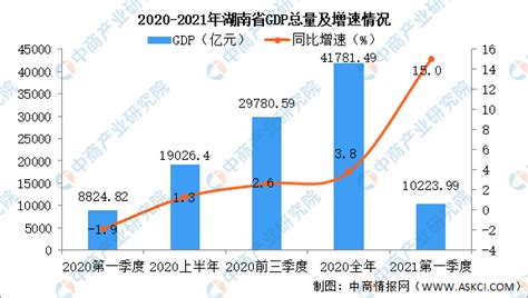 2021年一季度湖南省经济运行情况分析：GDP同比增长15.0%（图）-中商情报网