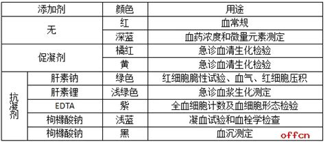 真空采血管的抽血顺序，到底哪个先哪个后？_凤凰网健康_凤凰网