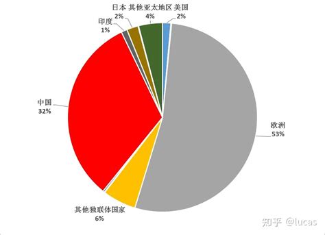 俄罗斯海运原油出口不减反增 - 知乎