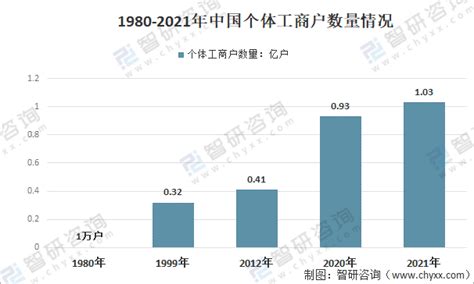 2021年中国个体工商户发展现状：规模不断壮大，约占市场主体总量的67%[图]_智研咨询