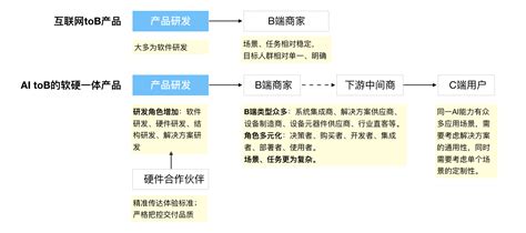 TOB企业如何做好内容营销？ - 传播蛙