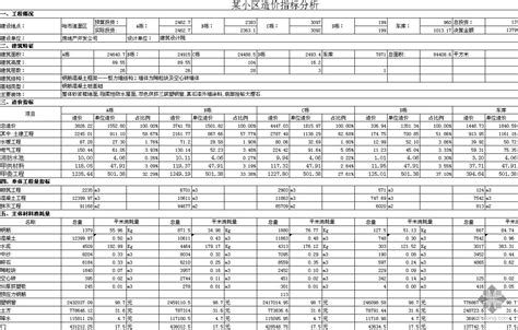 哈尔滨某小区住宅楼造价指标分析-成本核算控制-筑龙工程造价论坛